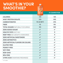 Designer Wellness Protein Smoothie low carb, zero added sugar in pouch.