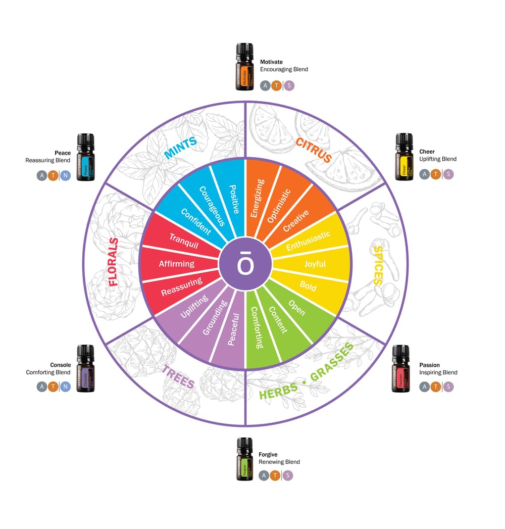 doTERRA Motivate bottle ready for uplifting focus during tasks