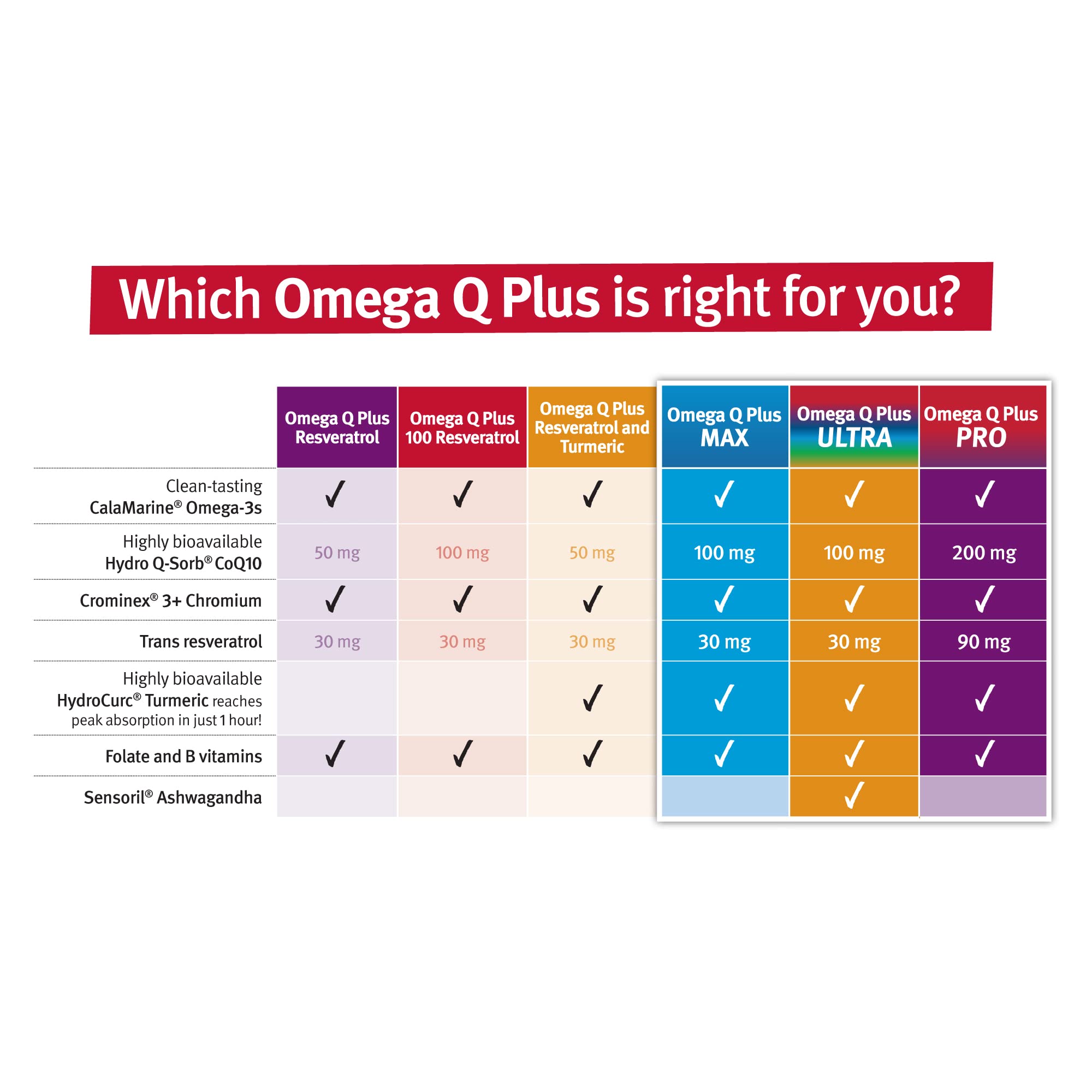 Dr. Sinatra Omega Q Plus packaging box with 90 day supply