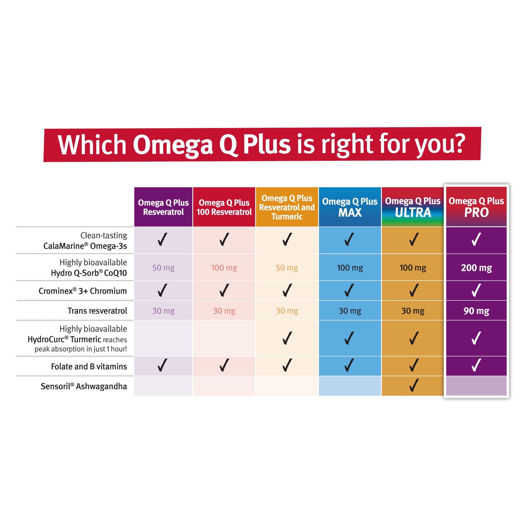 Dr. Sinatra Omega Q Plus PRO capsules alongside supplement facts card.