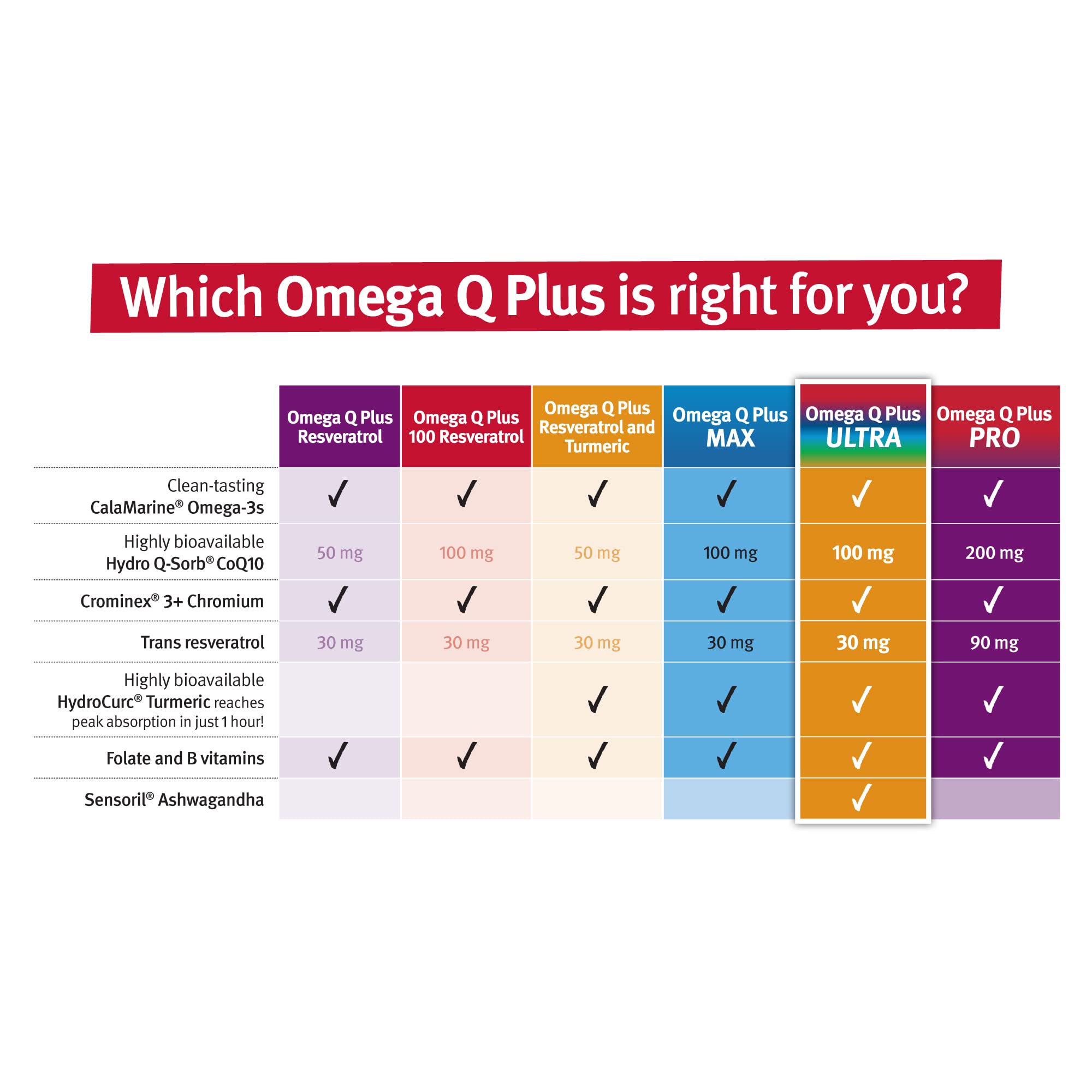 Dr. Sinatra Omega Q Plus Ultra ingredients indicating antioxidants and energy support.