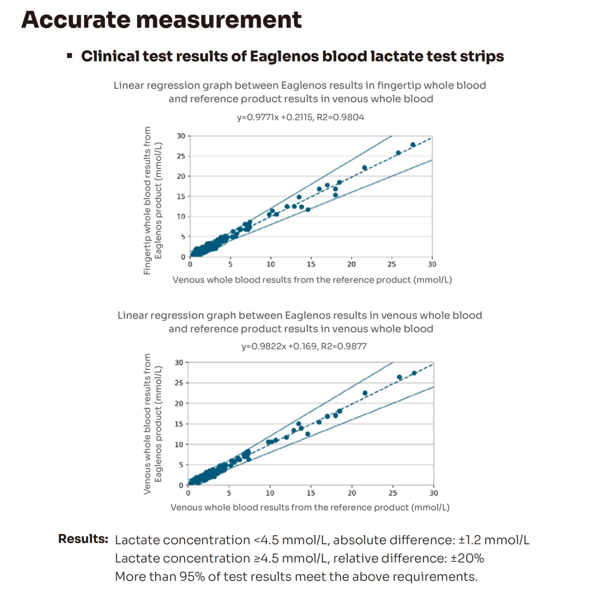 EAGLENOS lactate meter Bluetooth sync for post-workout review