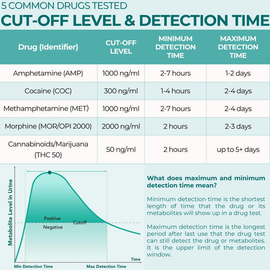 Easy@Home 5-panel test results reading with clear lines for five drugs.