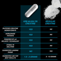 Retail display highlighting Kre-Alkalyn EFX 90 servings and veggie capsules