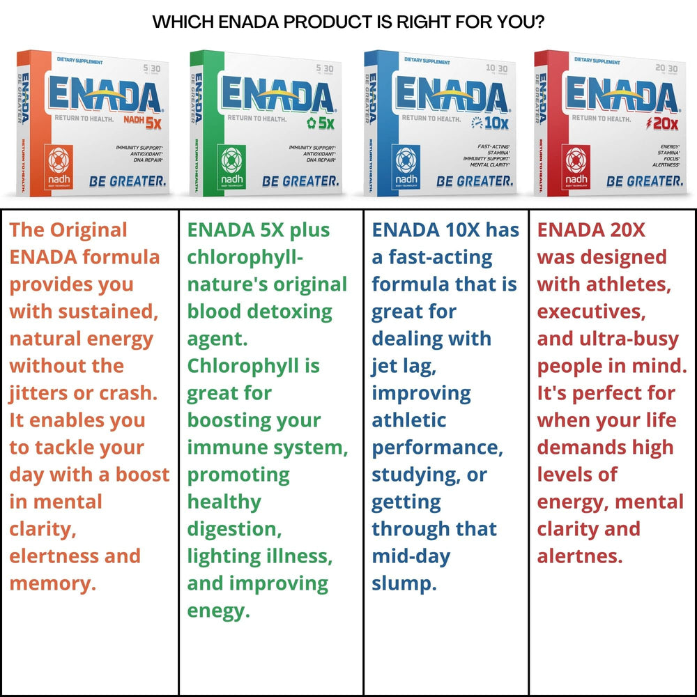 ENADA NADH supplement packaging shown for convenient daily energy and wellness.