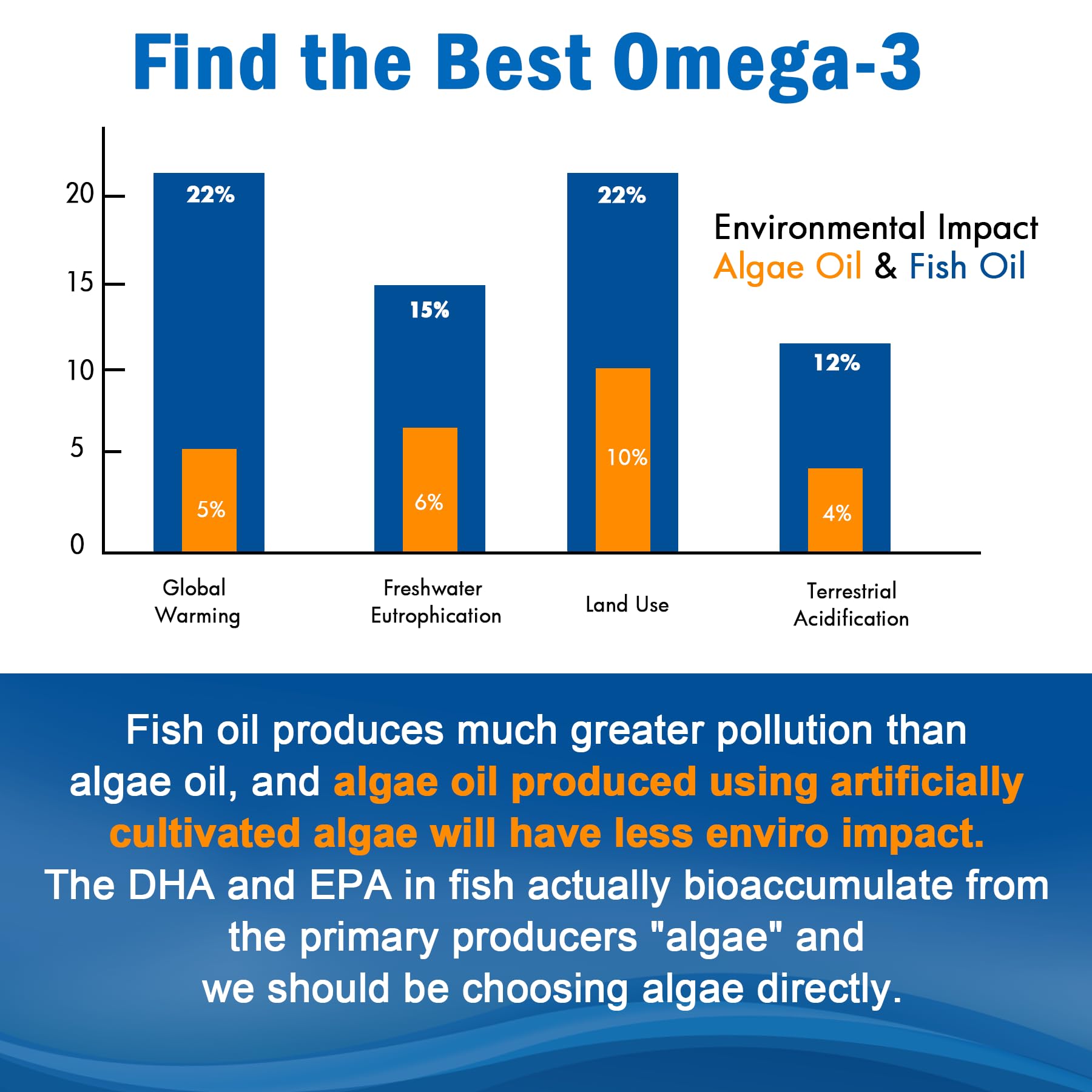 EnvyCure algae-based EPA/DHA for a fish-free omega option.
