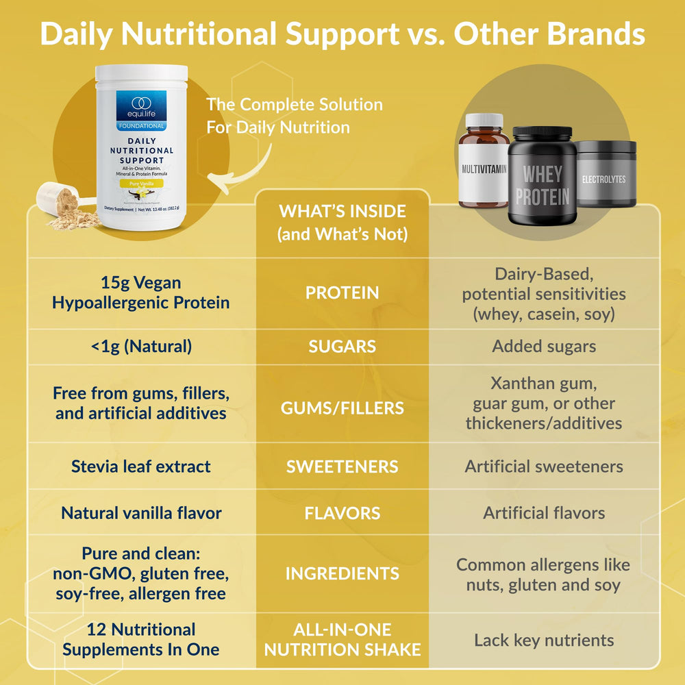 Equilife Daily Nutritional Support ingredient label highlighting Broccophane content.