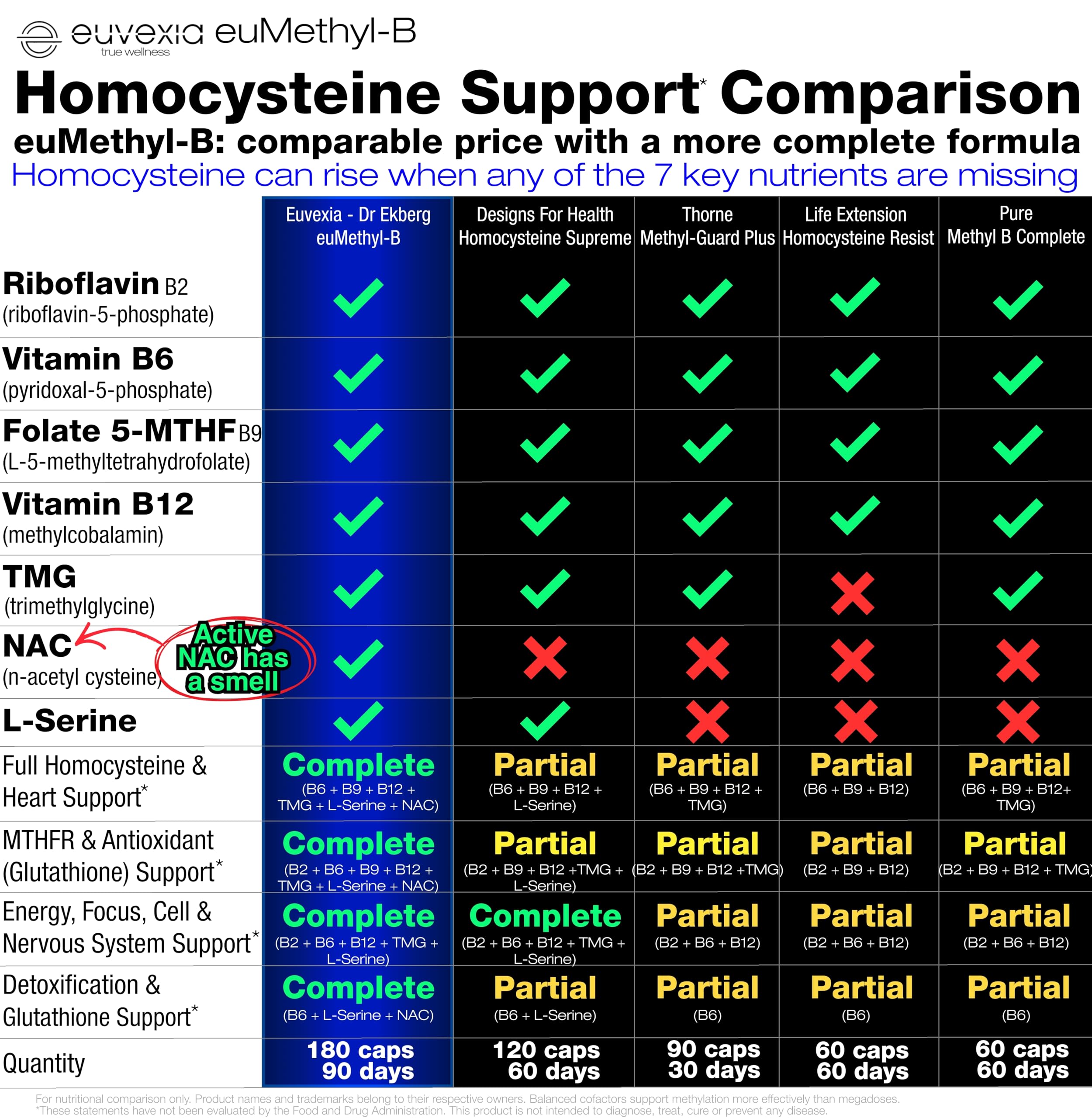 Euvexia euMethyl-B includes 5-MTHF folate for gut and cardiovascular pathways