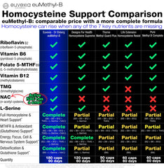 Euvexia euMethyl-B includes 5-MTHF folate for gut and cardiovascular pathways