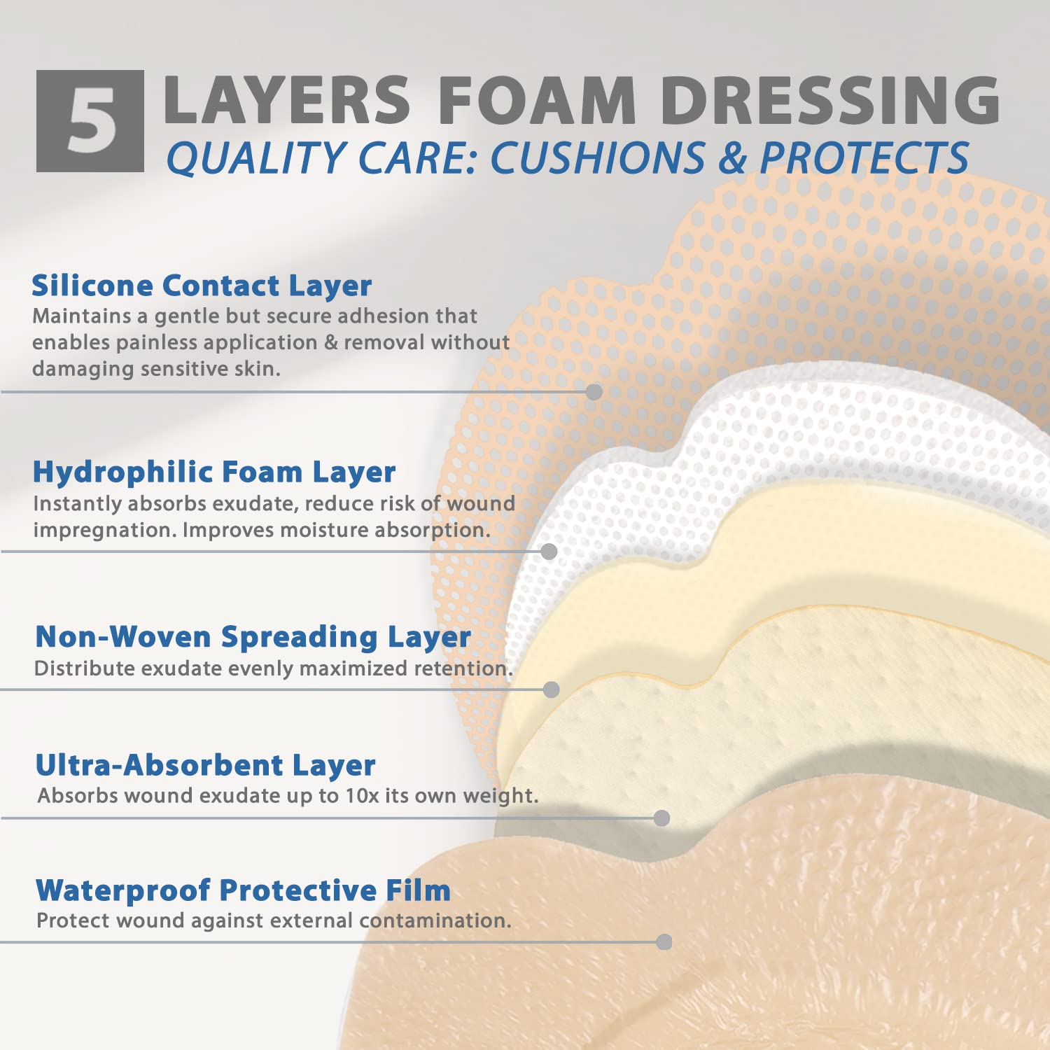 EVERLIT Sacrum Foam Dressing cross-section highlights five-layer absorption core.