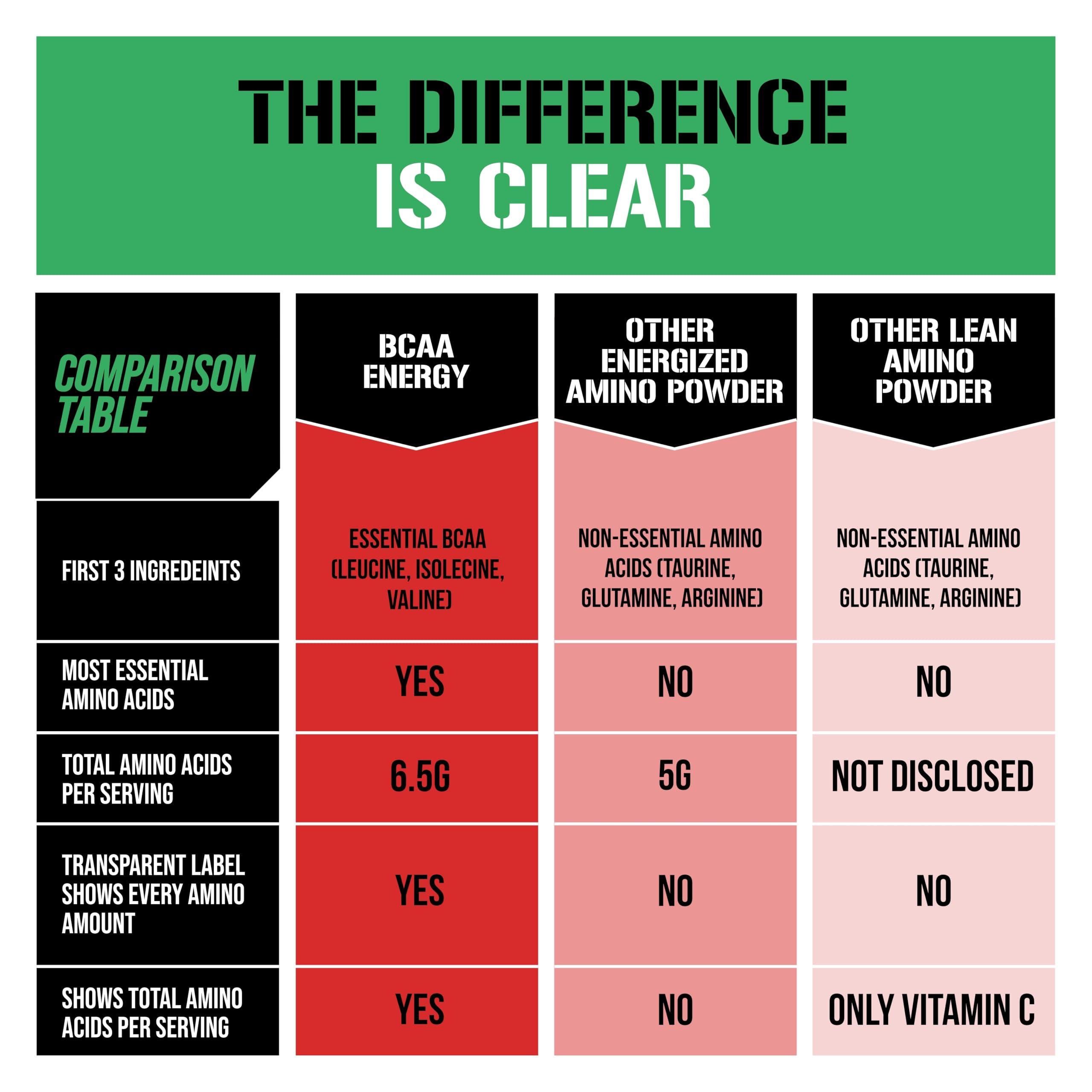 Creatine-free EVL BCAAs packaging presented as a clean option.