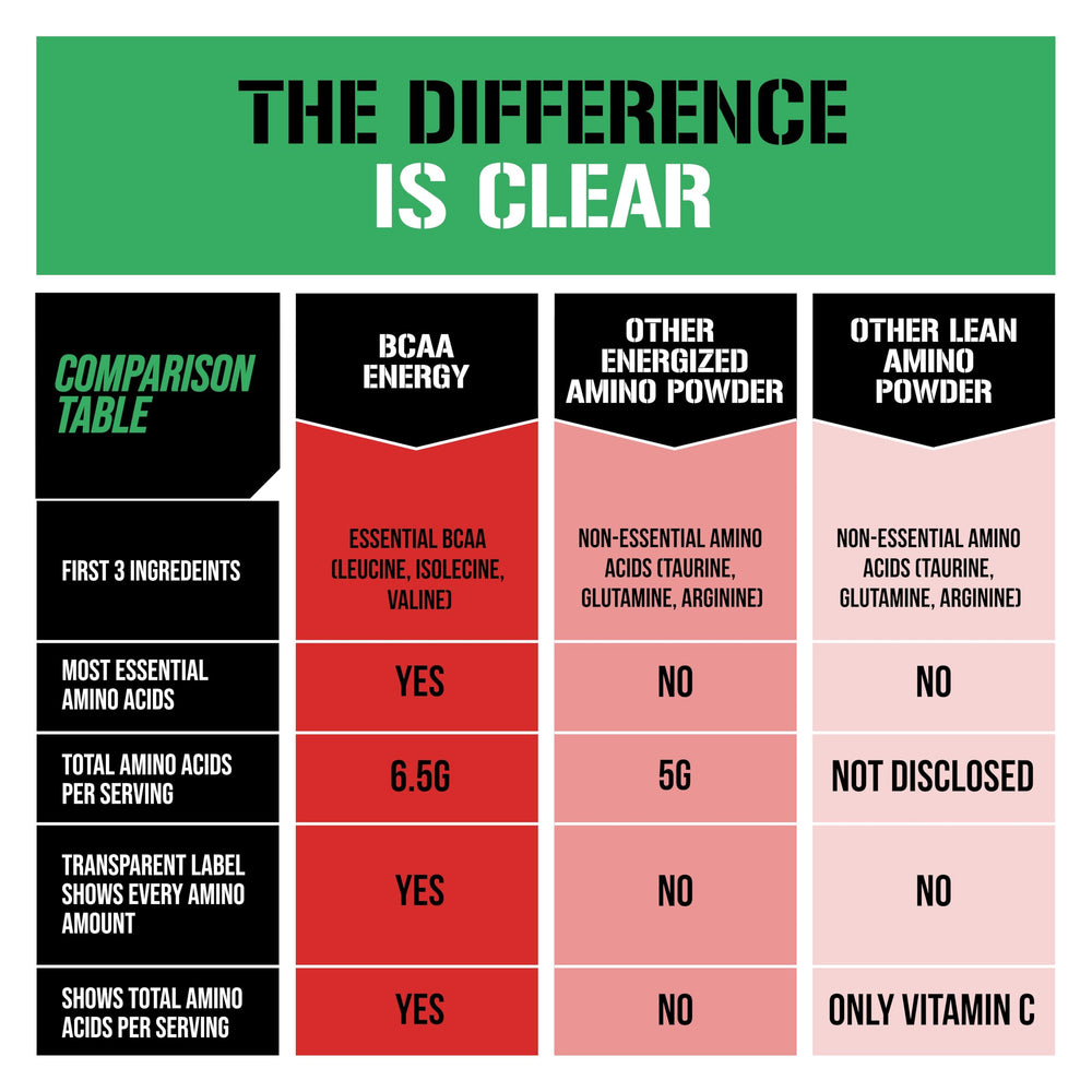 Creatine-free EVL BCAAs packaging presented as a clean option.