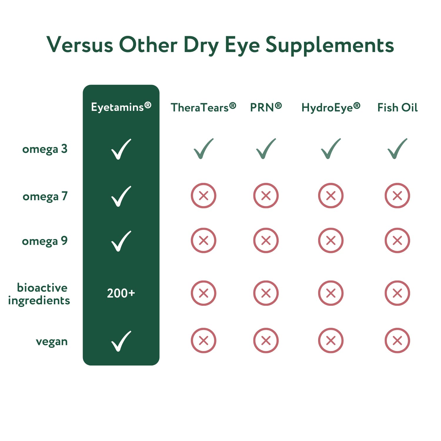 eyetamins dry-eye softgels close-up shows convenient daily capsule for ongoing eye comfort