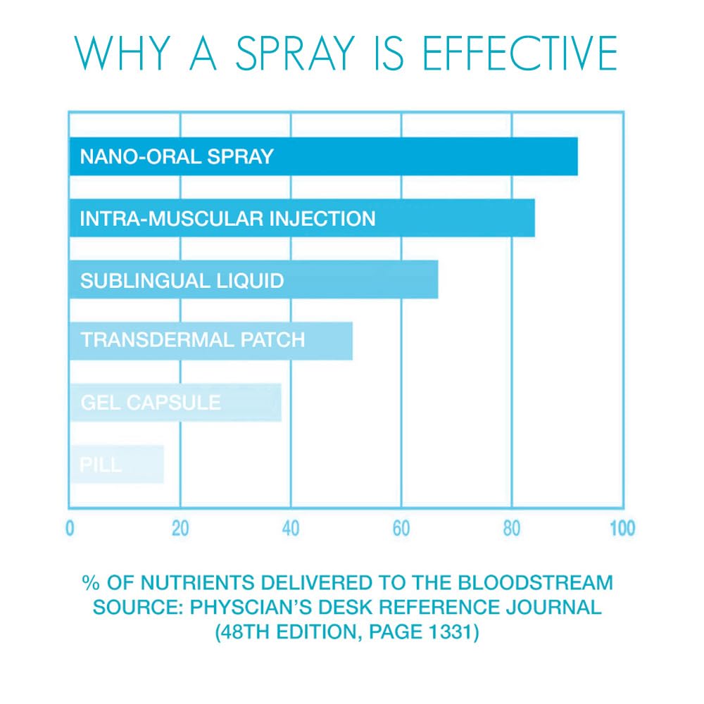 E-Z Nite under-tongue spray delivers quick absorption for sleep-ready ease.