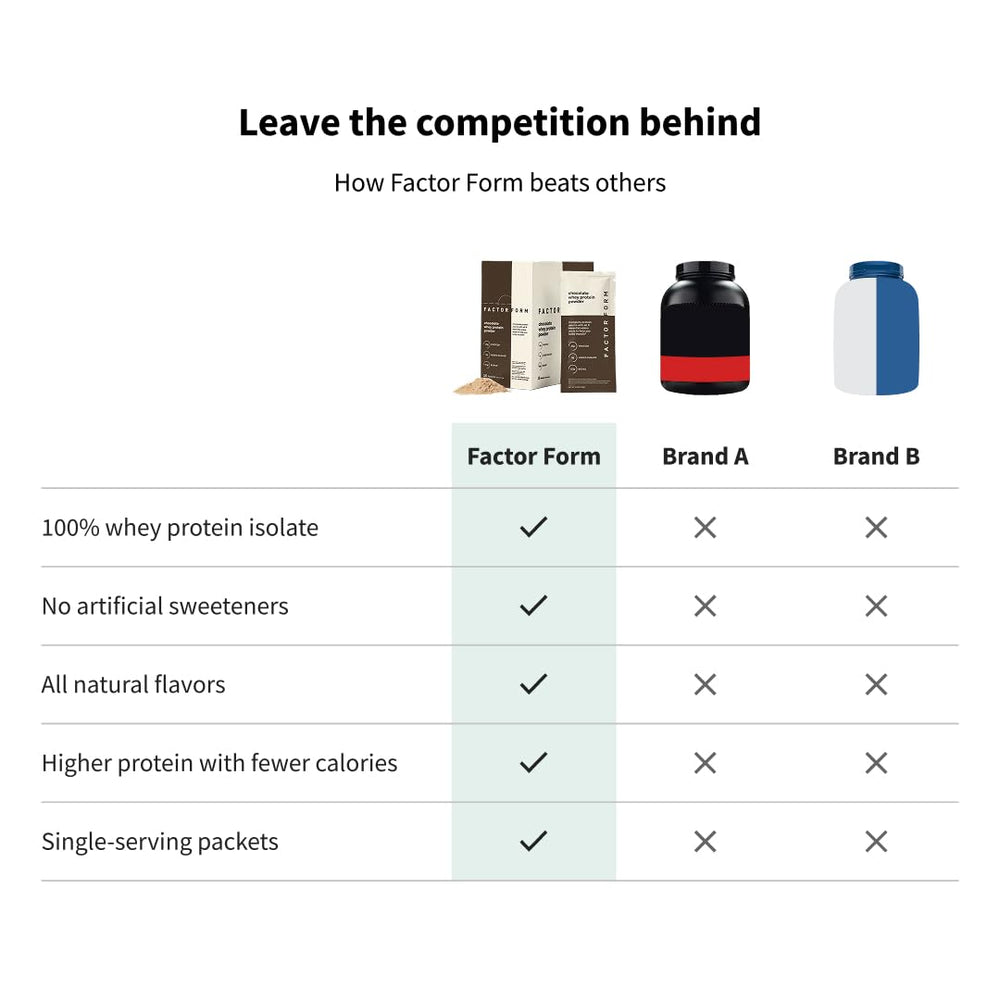 FACTOR FORM protein powder scoop beside the nutrition panel for easy tracking.
