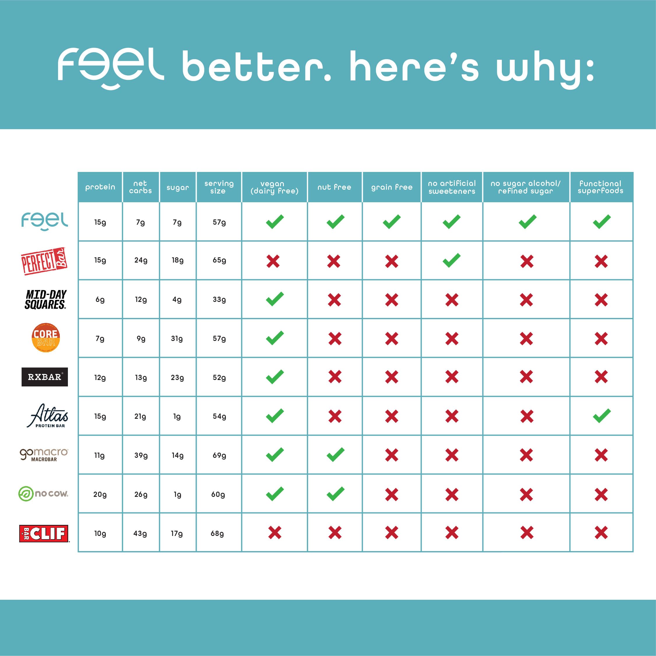 FEEL vegan protein bar Vanilla Spice flavor with a balanced, protein-forward bite.