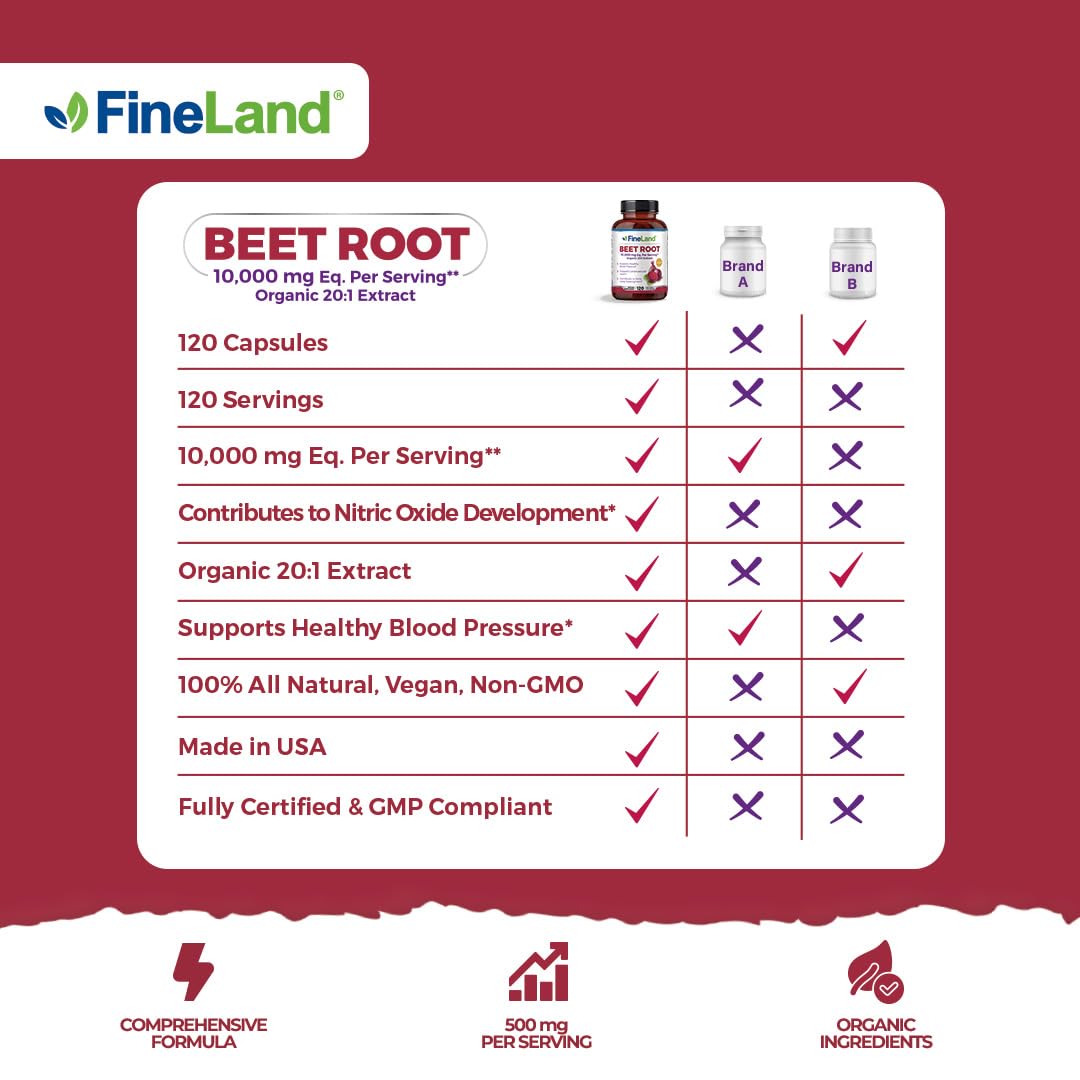 FineLand Beet Root Capsules pour image suggesting easy daily intake