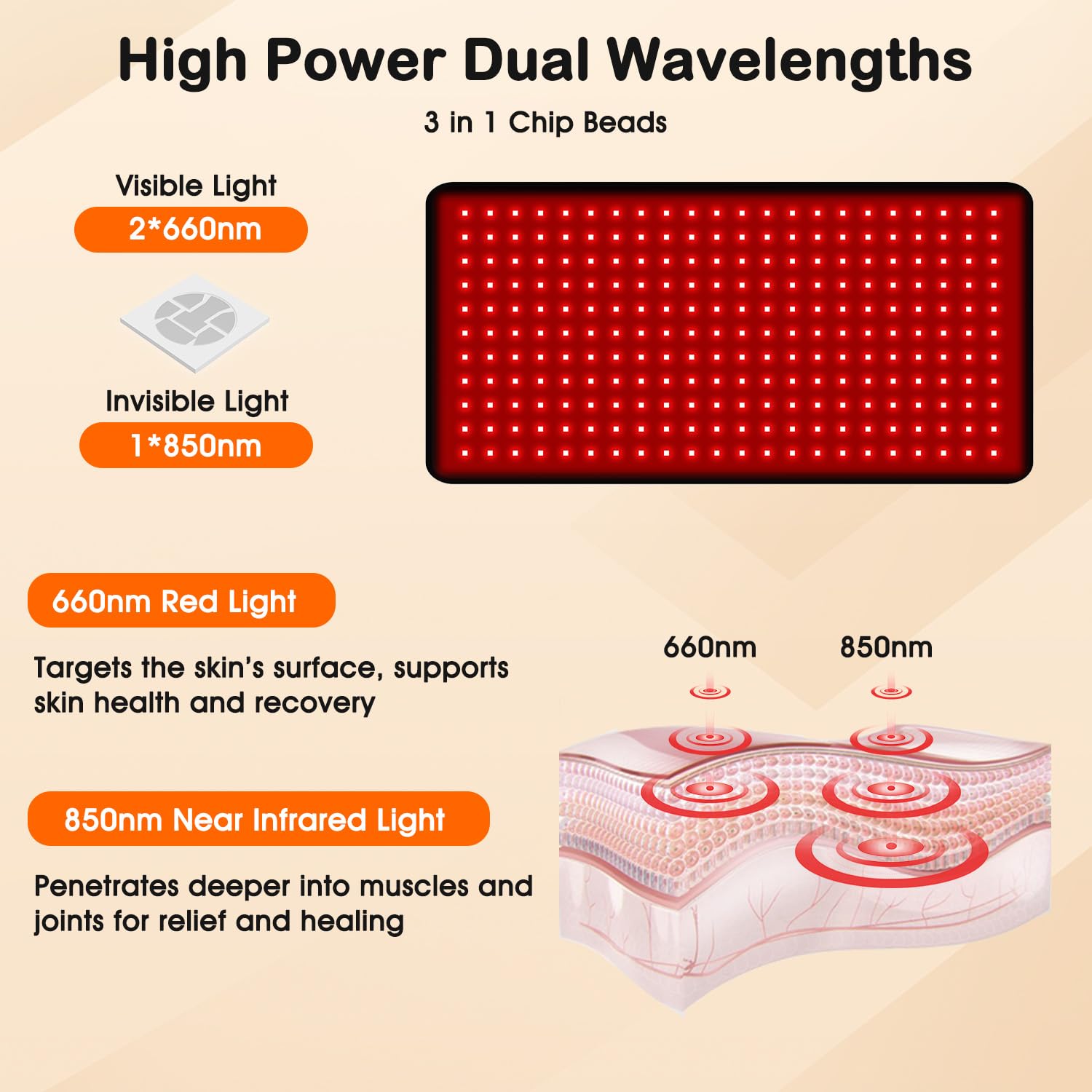 Fittyfun LED close-up highlighting 660nm and 850nm wavelengths for deeper reach.