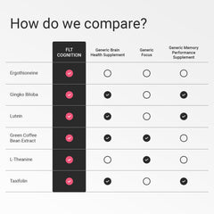 FLT Cognition clinical icon communicates science backed formula for memory support