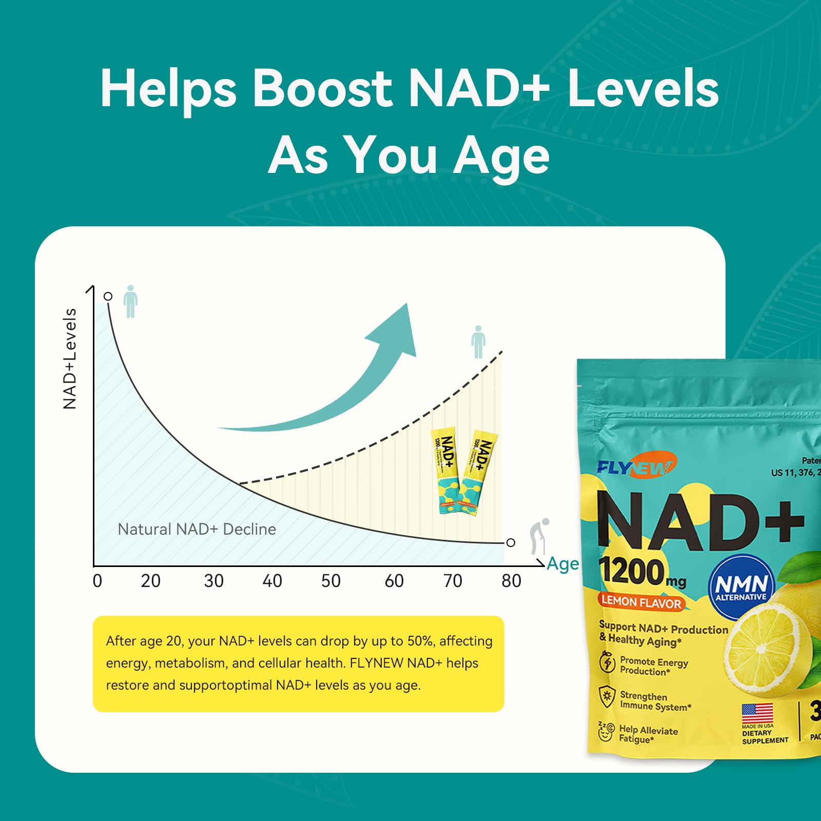Flynew NAD Plus absorption graph showing ≥50% uptake