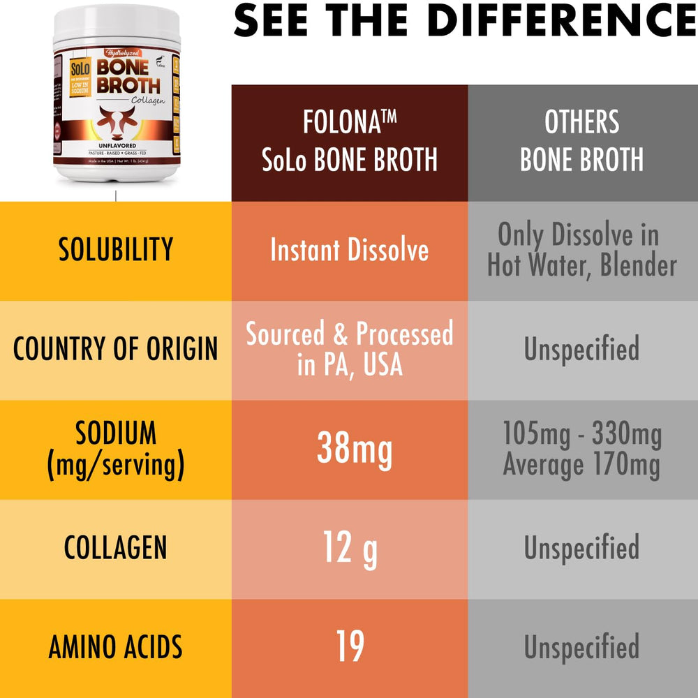 FOLONA Solo Bone Broth Powder low-sodium profile supports balanced flavor.