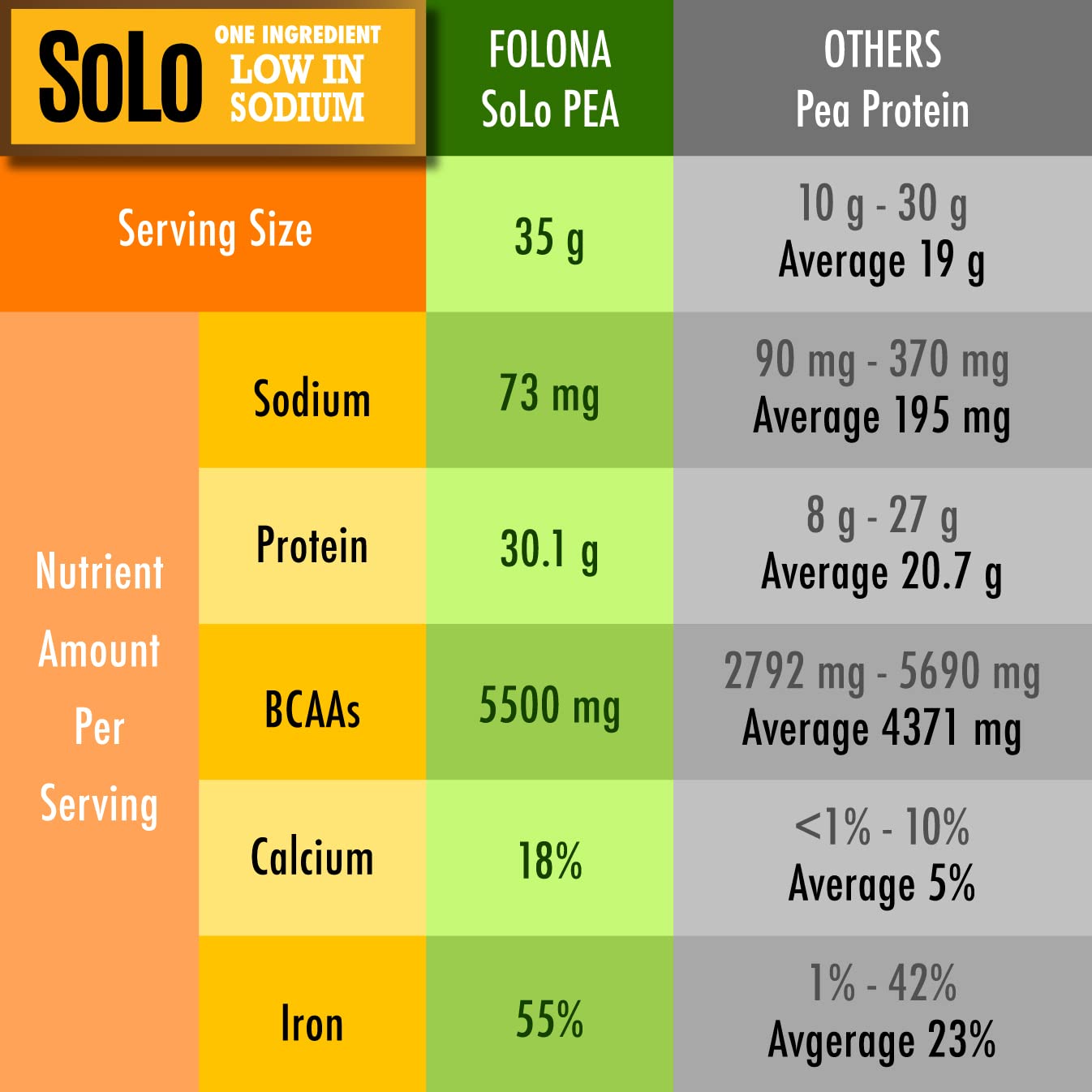 FOLONA SOLO Organic Pea Protein Isolate nutrition facts label.