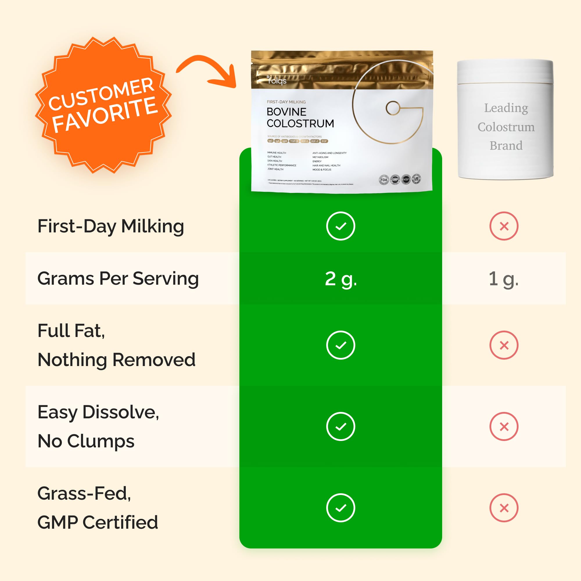 Folqs Bovine Colostrum Powder growth factors image suggests hair, skin, tissue wellness