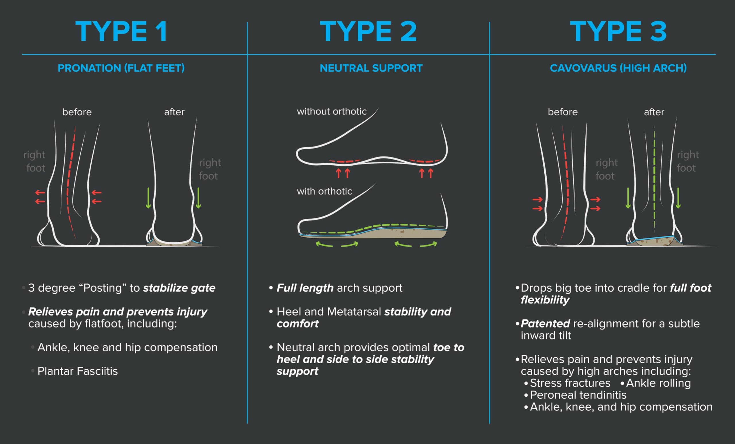FootScientific Arches Insoles Type 2 – EVA comfort layer providing lasting cushioning.