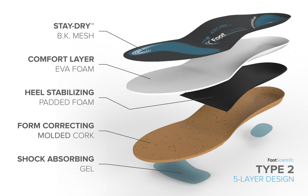 FootScientific Arches Insoles Type 2 – heel-stabilizing foam for steady footing.