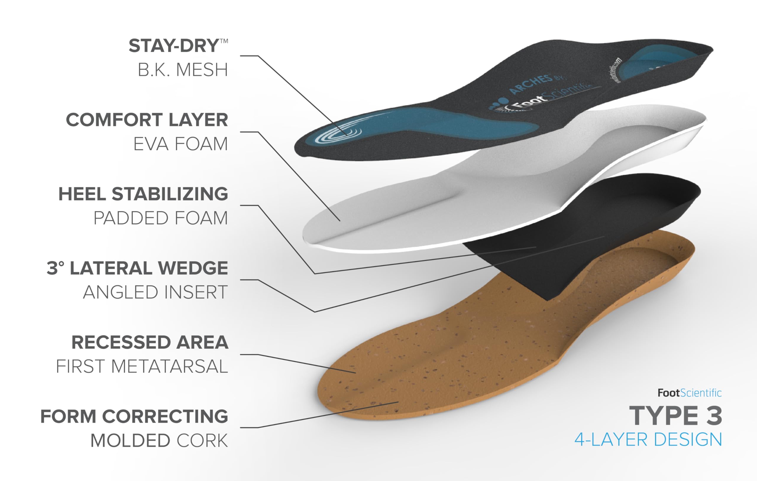 FootScientific Arches Insoles Type 3 eva-comfort-layer delivers ongoing cushioning for feet.