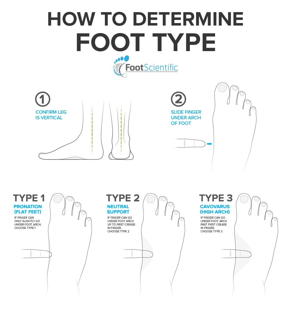 FootScientific Arches Type 1 insole shown in use for arch support