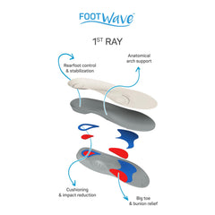 FootWave 1st RAY hindfoot-stability supports steady alignment in shoes.