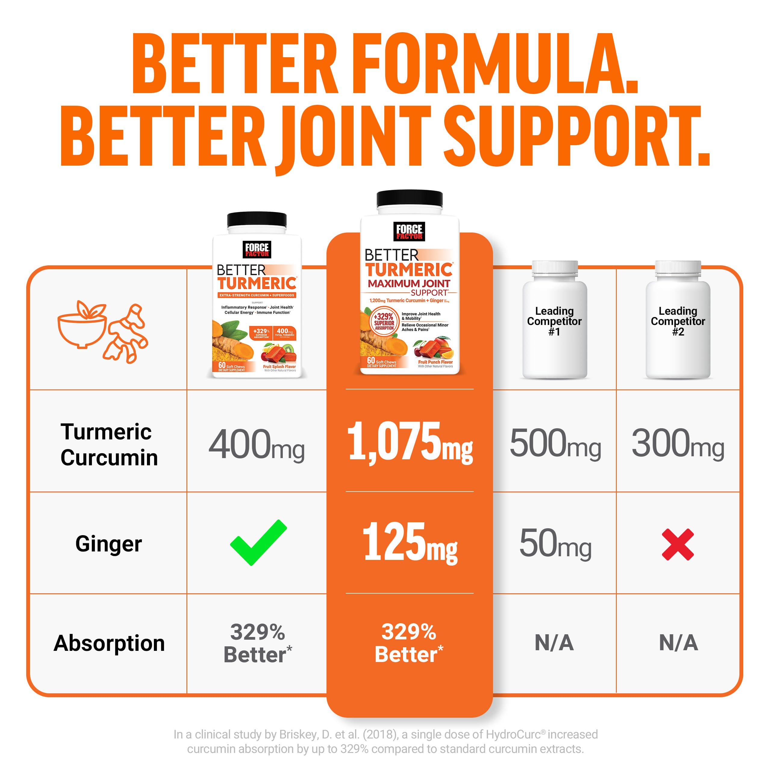 HydroCurc curcumin highlight in Force Factor Better Turmeric.