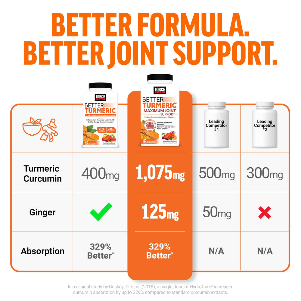 HydroCurc curcumin highlight in Force Factor Better Turmeric.
