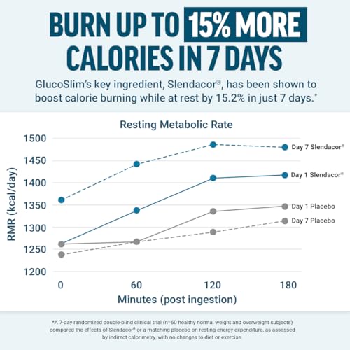 Force Factor GlucoSlim bottle open suggesting daily use with meals