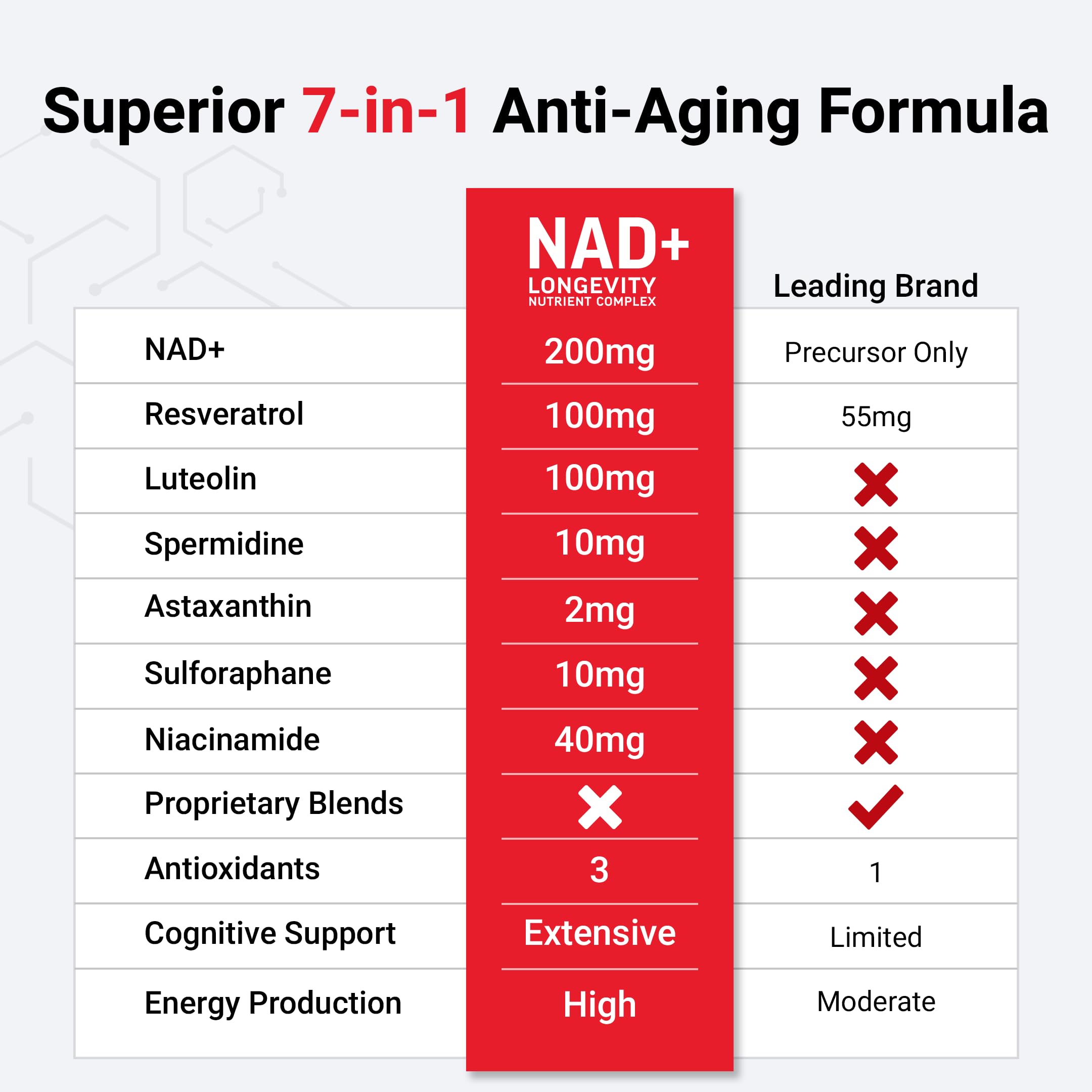 Force Factor NAD+ luteolin focus image conveying anti-oxidant rich protection for cells.