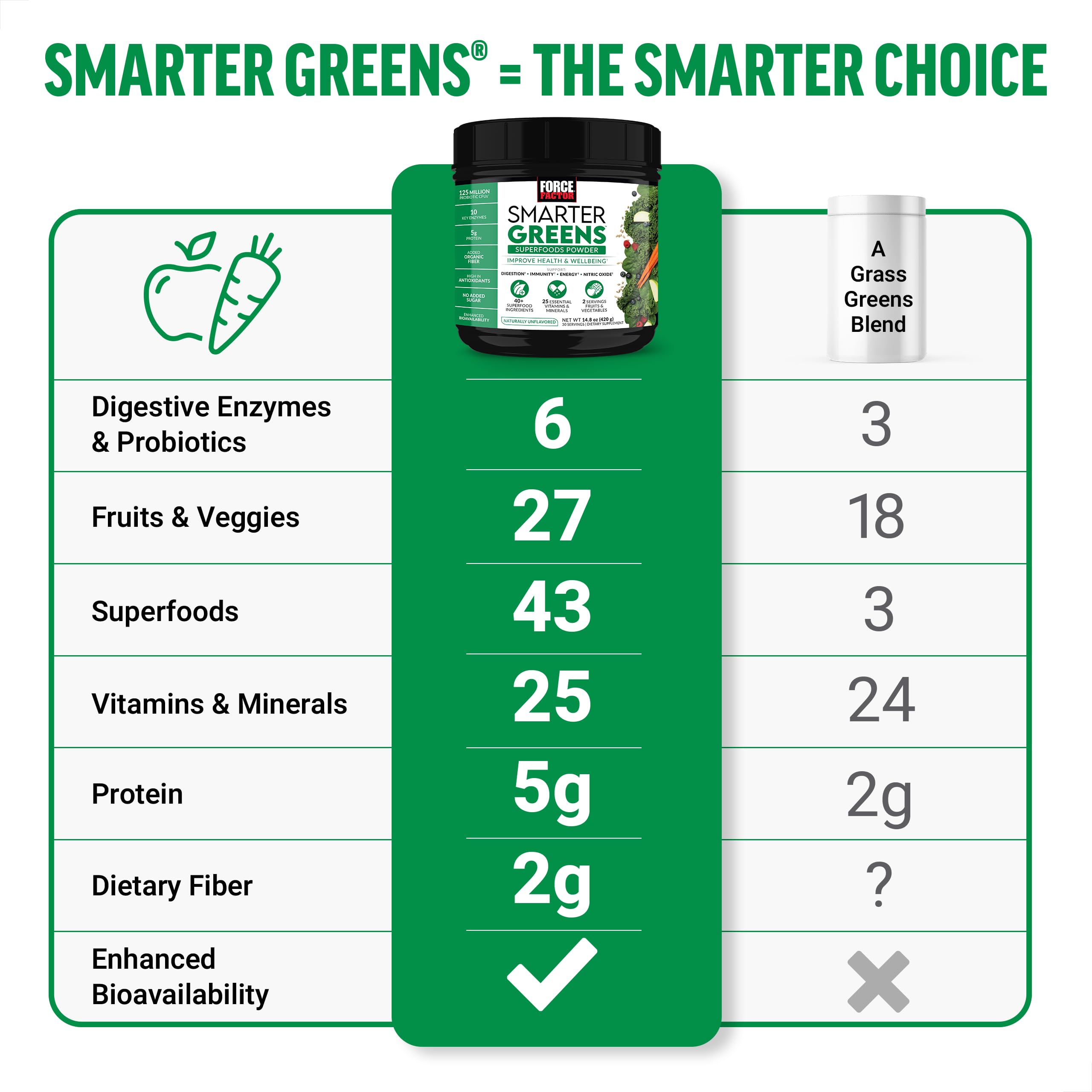 Force Factor Smarter Greens ingredients like kale and broccoli highlighted for nutrition.