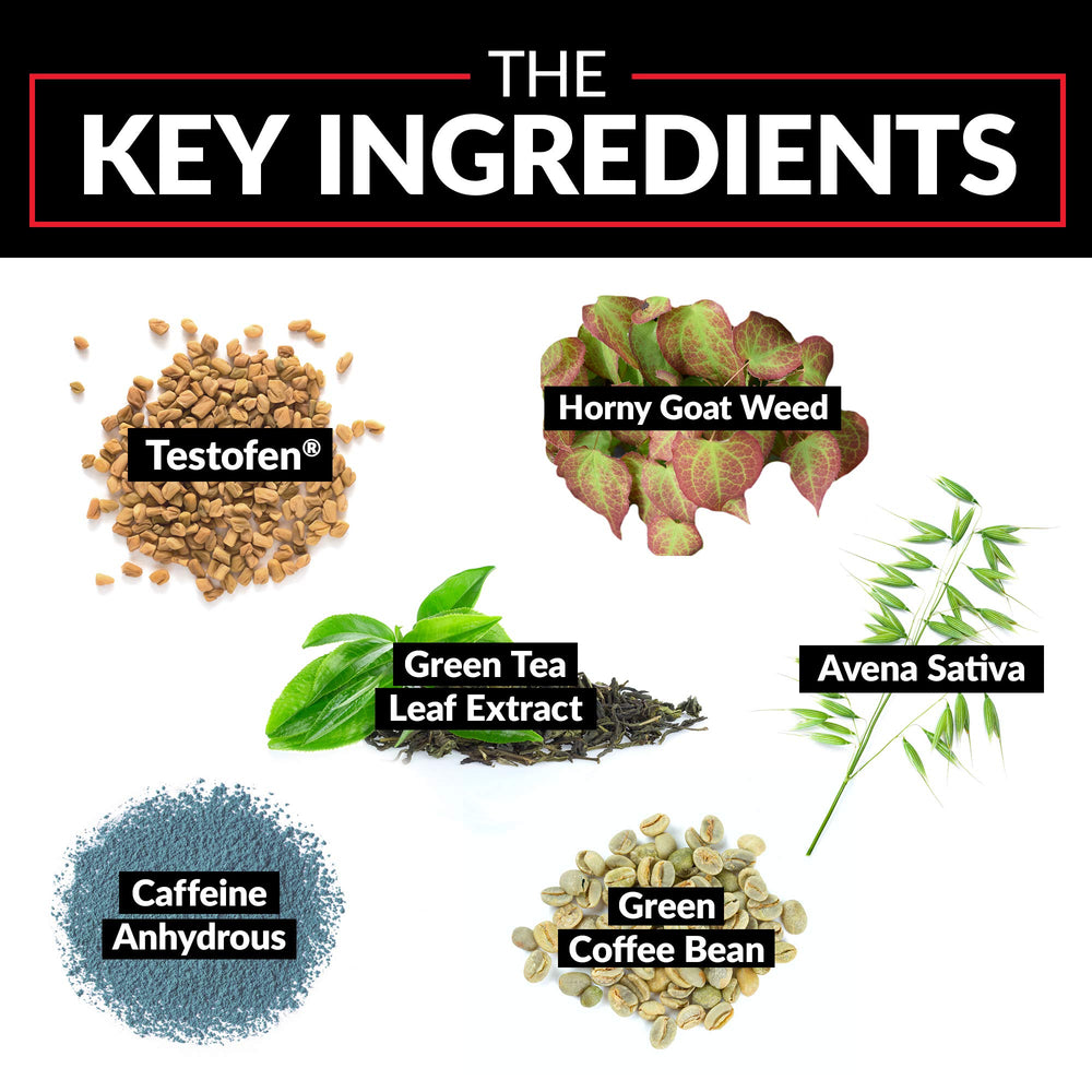 Caffeine boost in Force Factor Test X180 Ignite for energy and focus.