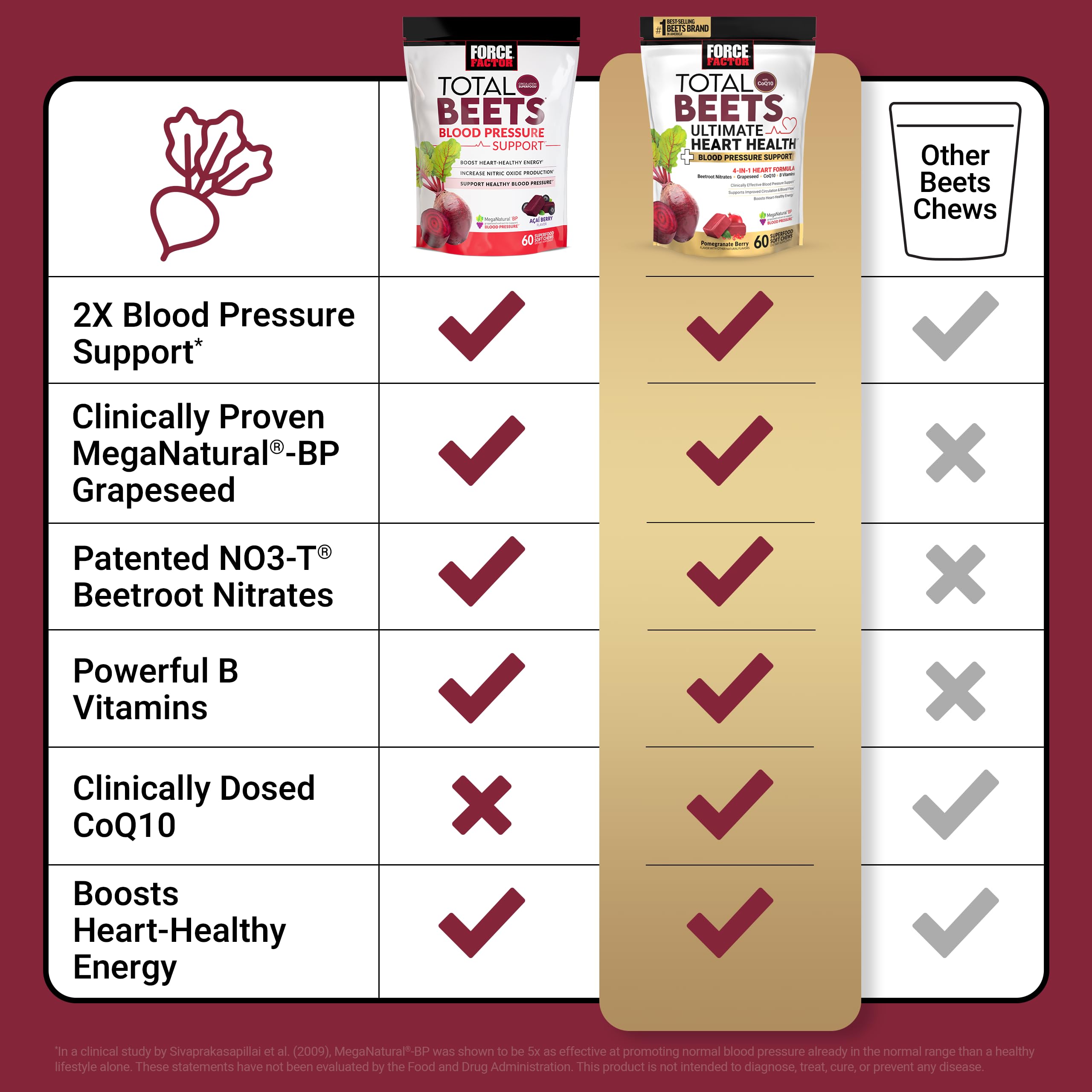 Force Factor Total Beets 60-chew count displayed for daily supplementation delight.