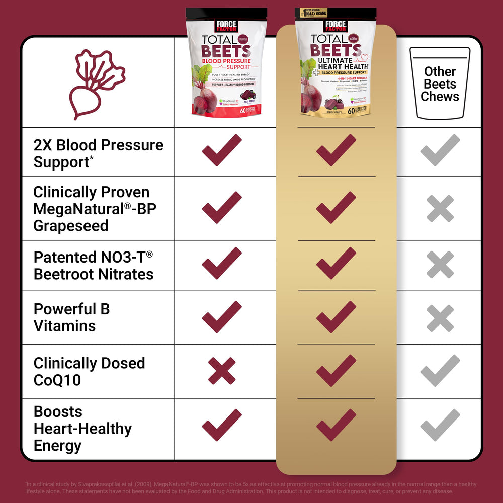 Force Factor Total Beets B vitamins boost energy metabolism
