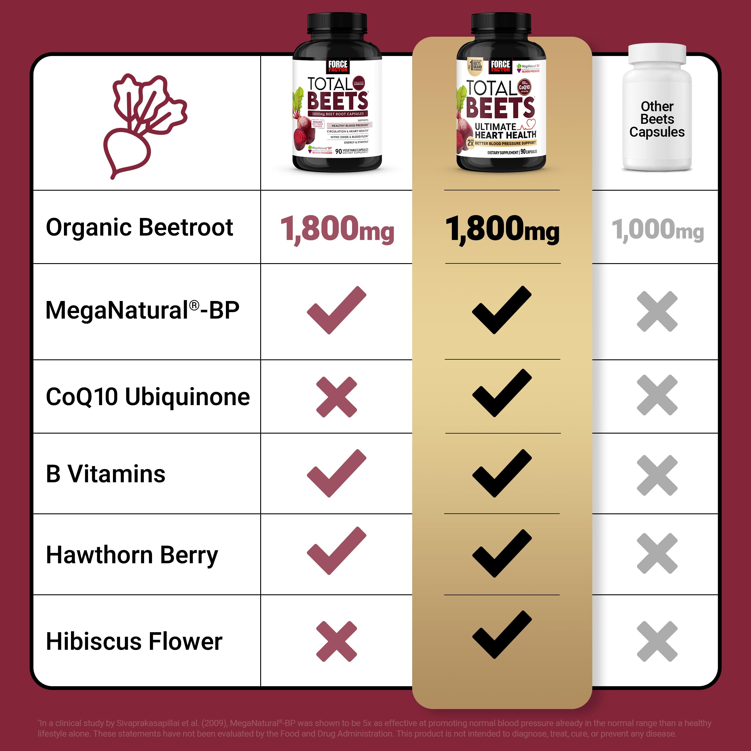 Force Factor Total Beets hibiscus flower image suggests herbal antioxidant blend.