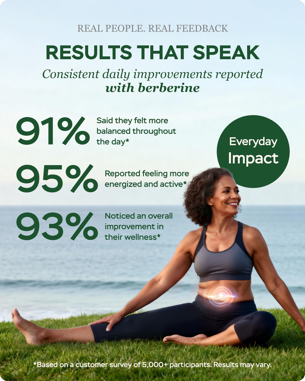 FourWell Berberine daily-dosing illustration promotes consistent intake