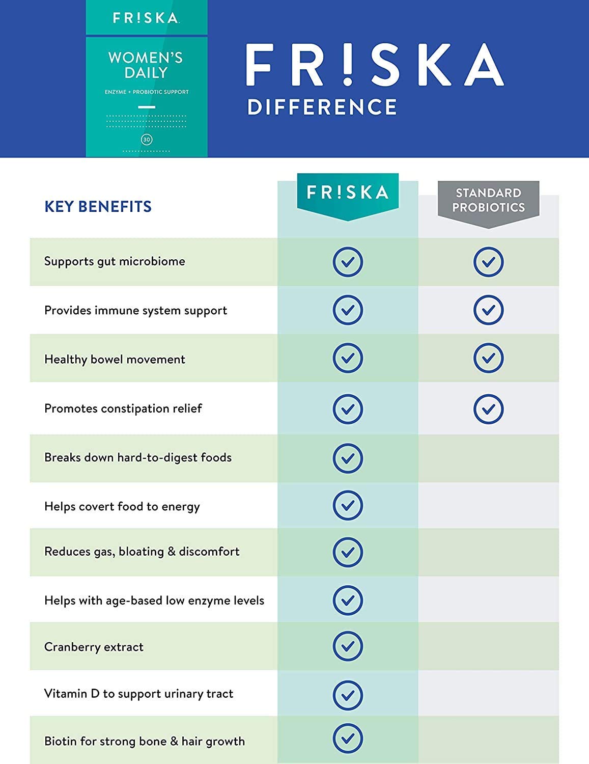 Friska enzyme-probiotic blend visual suggests breakdown of proteins and fats
