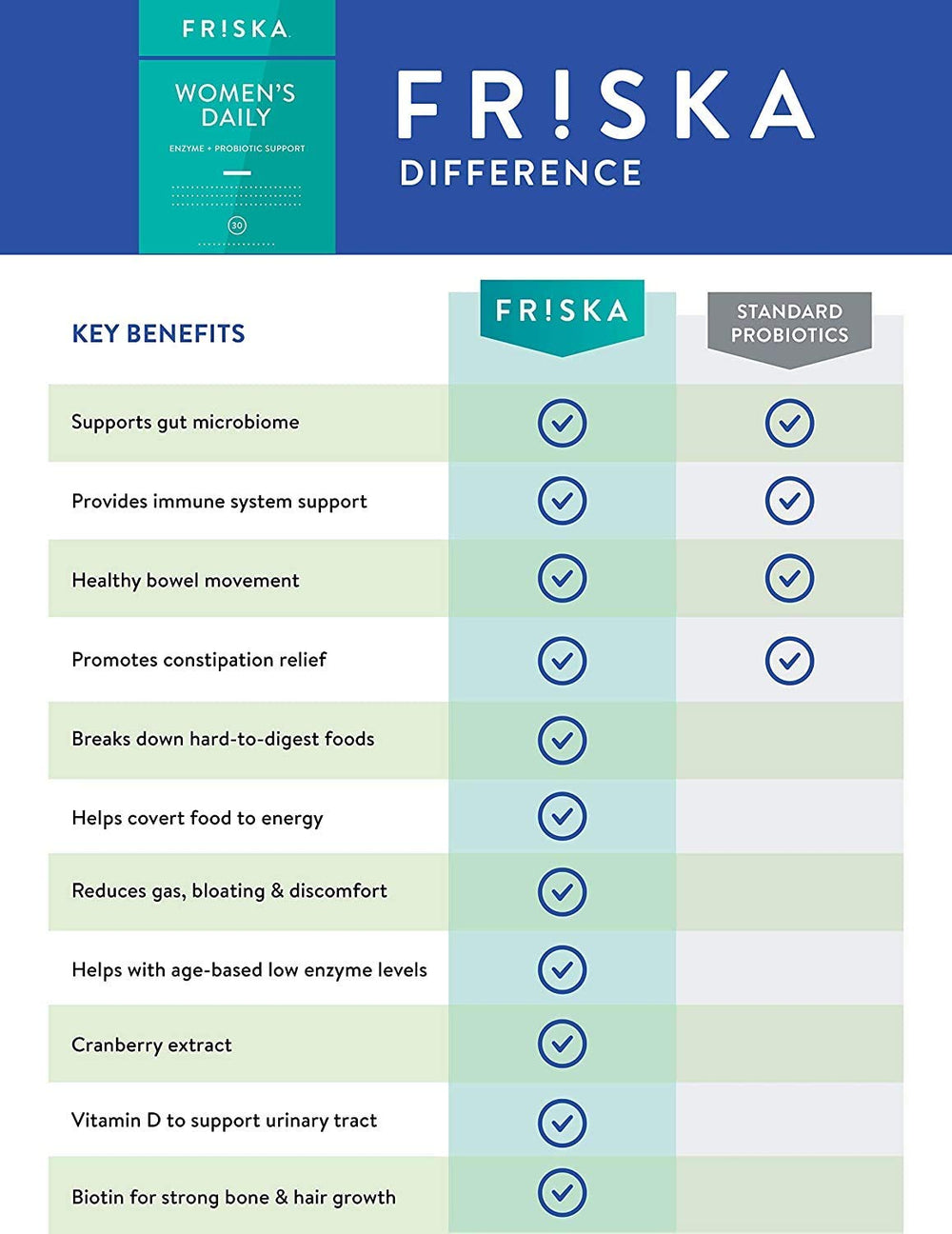 Friska enzyme-probiotic blend visual suggests breakdown of proteins and fats