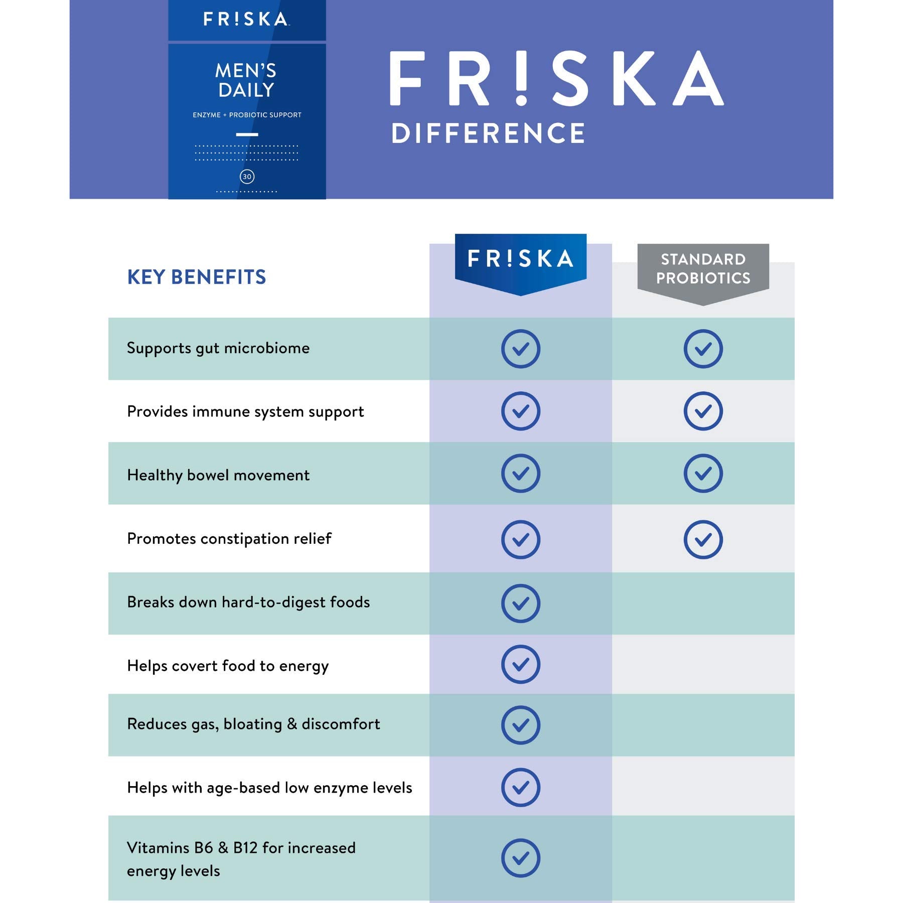 Friska daily enzymes gut-balance concept icon demonstrates digestive harmony