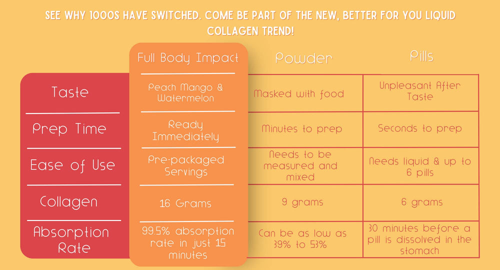 Full Body Impact Liquid Collagen shows all 20 amino acids including arginine for protein support.