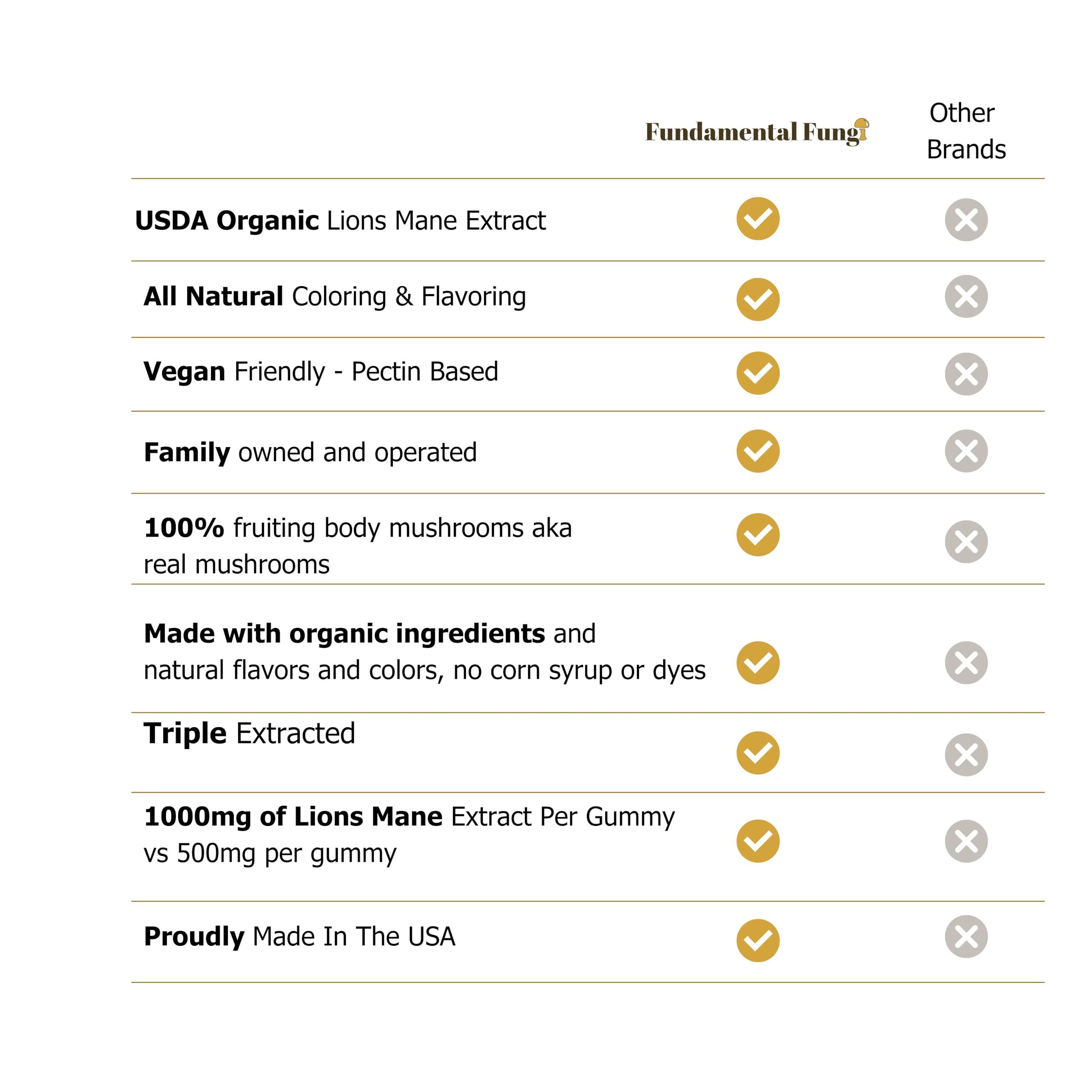 Fundamental Fungi Cordyceps Mushrooms extract emphasizes potency and clean sourcing