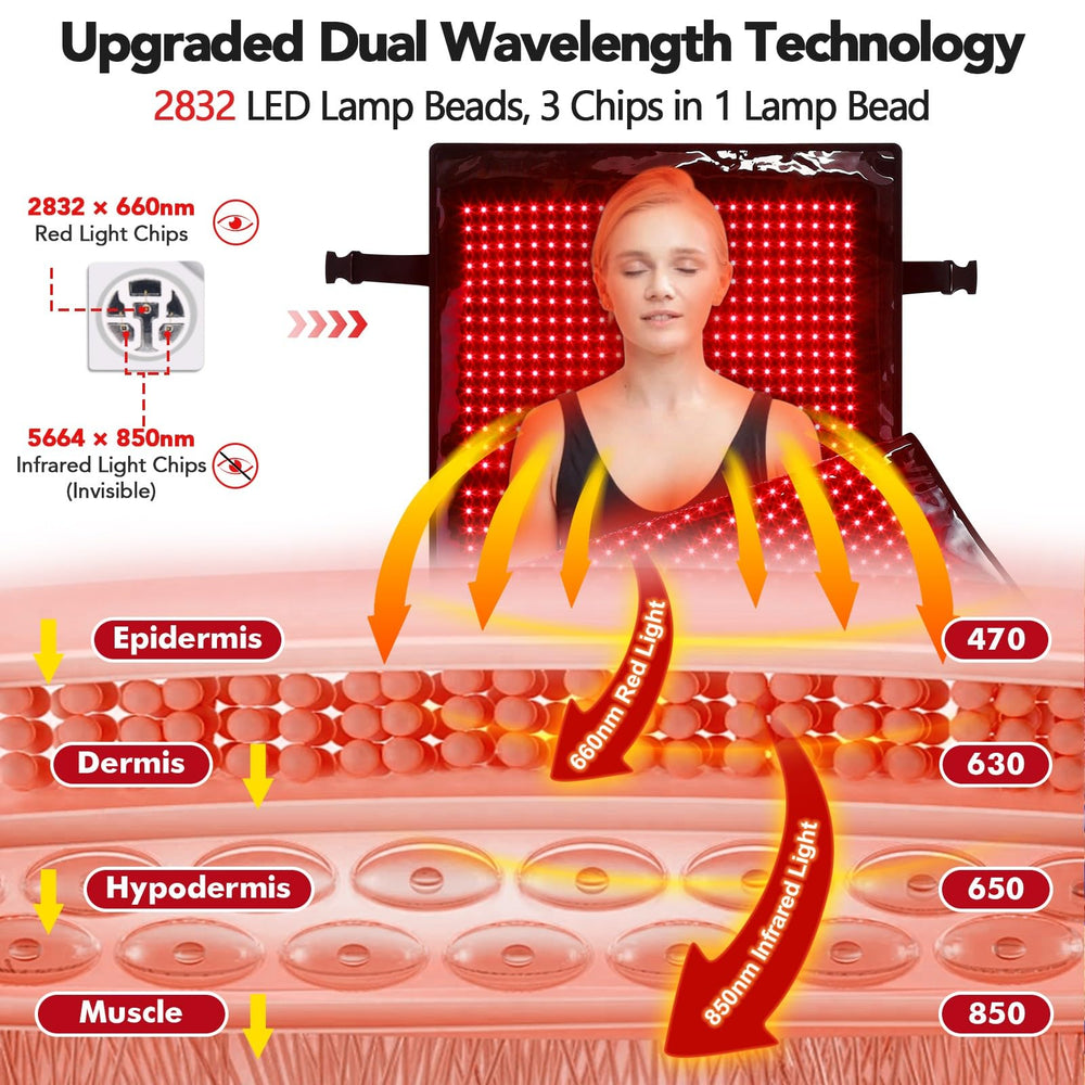 GarveeHome dual-wavelength LEDs with 660nm and 850nm reach broad tissue areas.