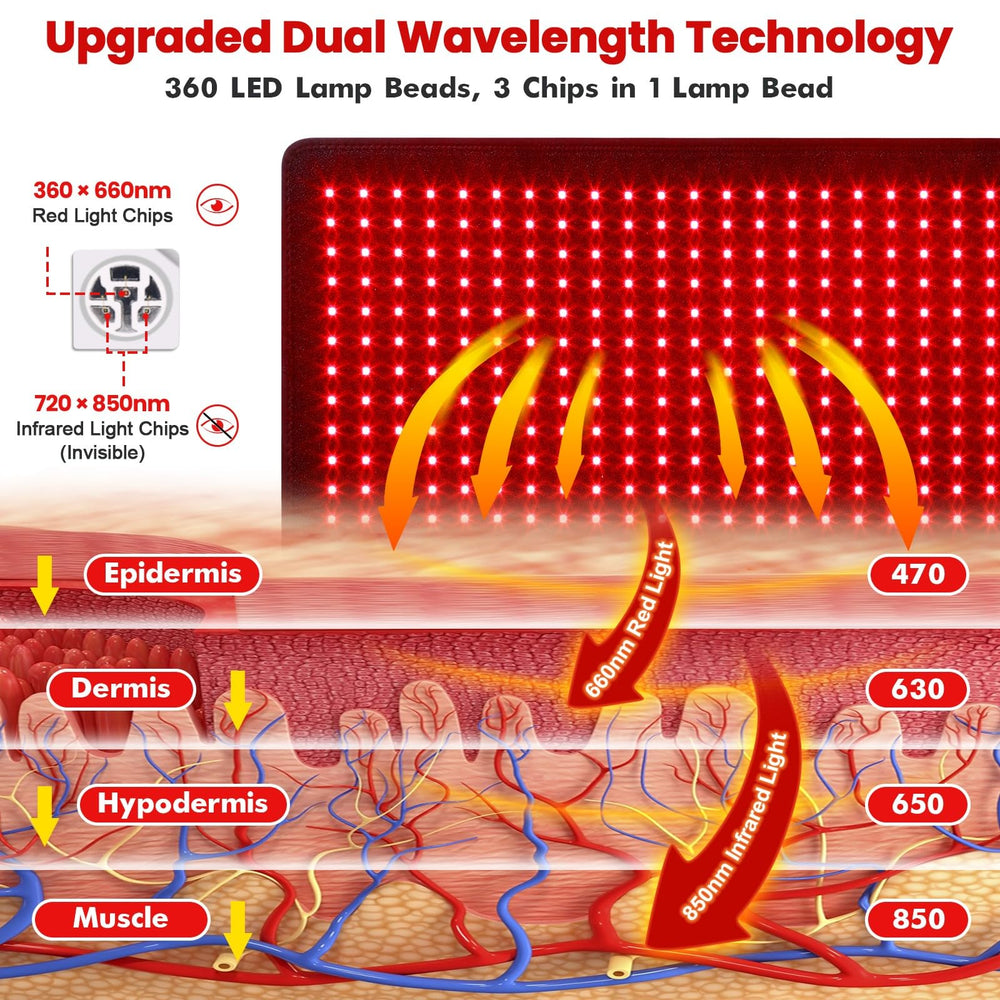 Close-up of 360 LEDs delivering 660nm and 850nm light across coverage