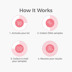 Genetrace DNA maternity sample collection demonstrates simple steps for at-home testing.